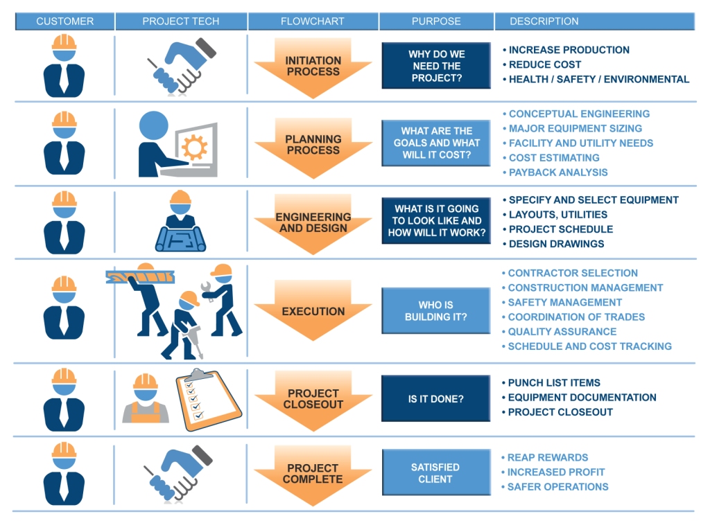 Project Flow Chart 