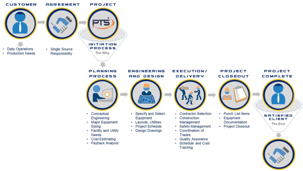 PTS Project Management flow chart