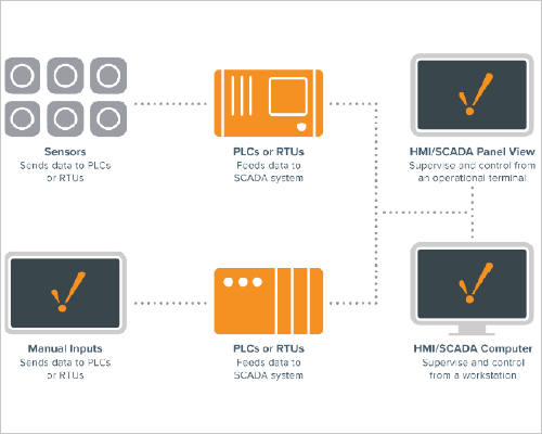 Forge Furnace Automation and SCADA